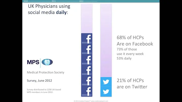 Doctors in social media: the story so far, with Cr...