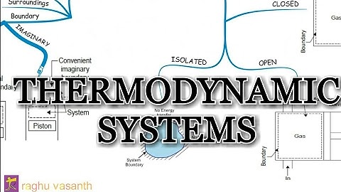 Thermodynamic systems|closed,open, isolated