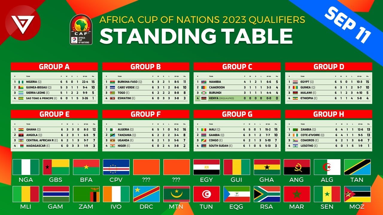 Famous Food 917ylq: Afcon 2023 Qualifiers Standings