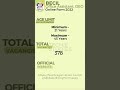 BECIL DDA Office Assistant & DEO Recruitment 2022 | Eligibility | Salary, Age | Vacancy Notification