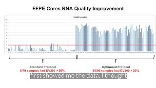 Improve FFPE Extractions from cores with Covaris