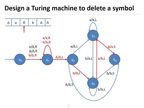 Design a Turing Machine to Delete a Symbol | Complete Guide