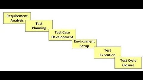 STLC (Software Testing Life Cycle) Phases,Entry,Exit Criteria | What is Software Testing Life Cycle?
