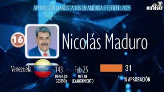 Ranking Mitofsky De Mandatarios De América Y El Mundo Febrero 2025