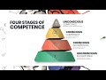 The Learning Process Unveiled: Mastering Skills and Achieving Competence in 4 Stages