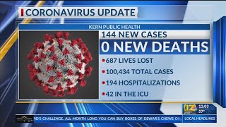 Kern County Public Health reports 144 new COVID-19 cases