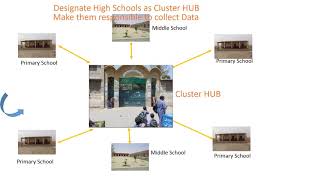 Education management information System- How it Work