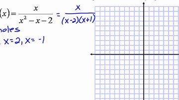 •2.7A Graphs of Rational Functions