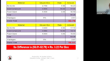 Effect of Wrong estimation during development on Molding Cost