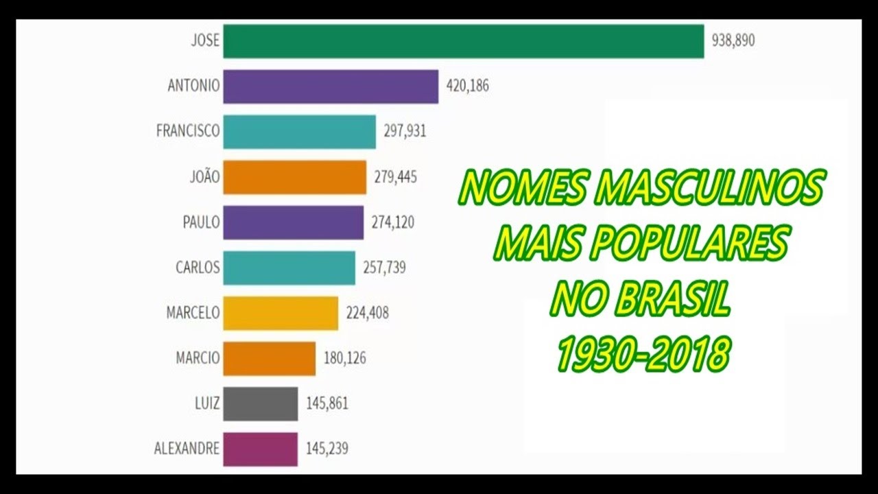 Nomes masculinos mais populares a cada ano (1965 a 2015) : r/brasil