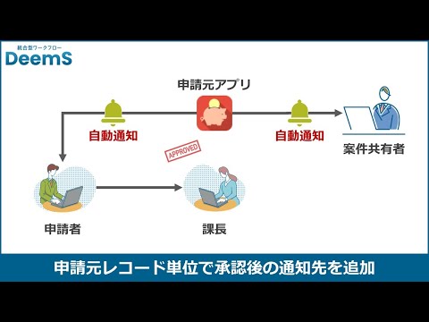 DeemS【統合型】ワークフローkintoneプラグイン＆アプリ ～ 回覧通知先とは別に、承認時に自動で通知を送る宛先を追加したい ～