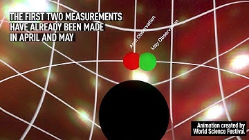 First Direct Test of Einstein
