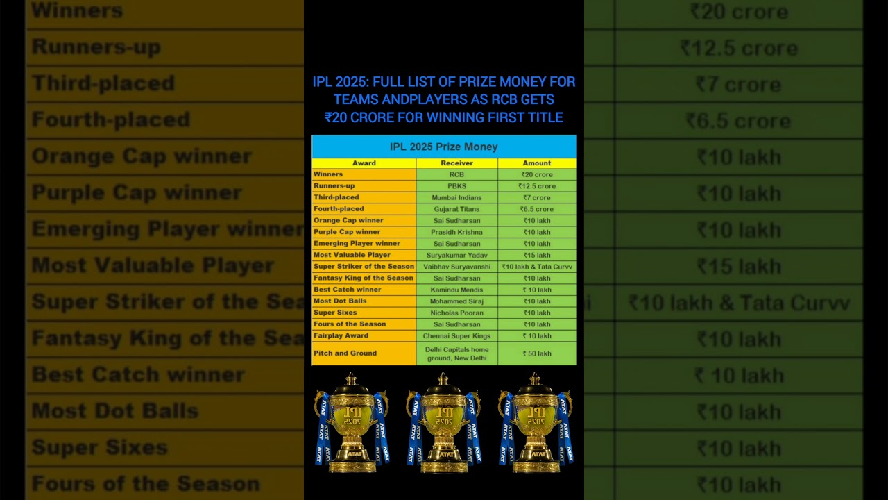 IPL 2025: Full list of prize money for teams and players as RCB gets ₹20 crore for winning first