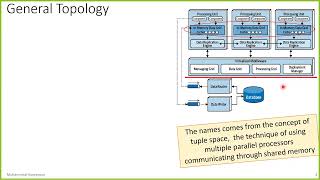 Lecture 7 - Space Based & SOA