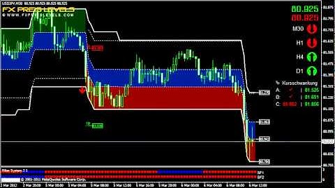Forex Breakout Indicator USD/JPY 30 Min