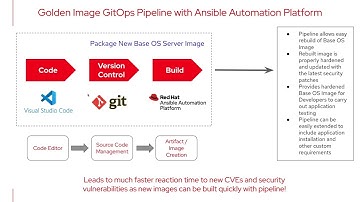 Golden Image GitOps Pipeline with Ansible Automation Platform 2