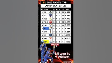 IPL 2025 Points Table Update - After CSK vs MI Match
