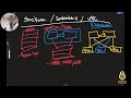 M-LAG Explained: Stackwise vs SwitchStack Virtual vs Virtual Port Channel (VPC)