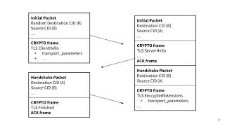 Securing the Next Version of HTTP How QUIC and HTTP 3 Compare to HTTP 2
