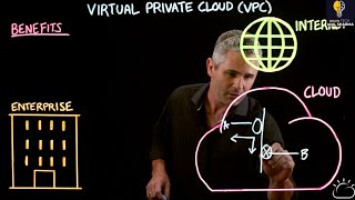 Virtual Private Cloud Networking Gcp Tutorial Google Cloud Training Brain Tech