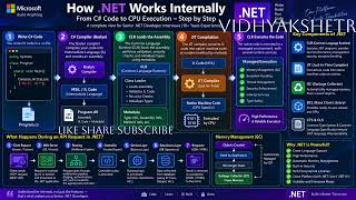 How .NET Works Internally | CLR, JIT, GC & ASP.NET Core Explained #dotnet #softwaredevelopment