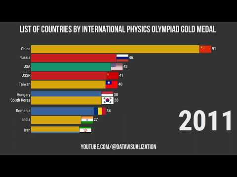 List of Countries by International Physics Olympiad Gold Medal (1967-2022)