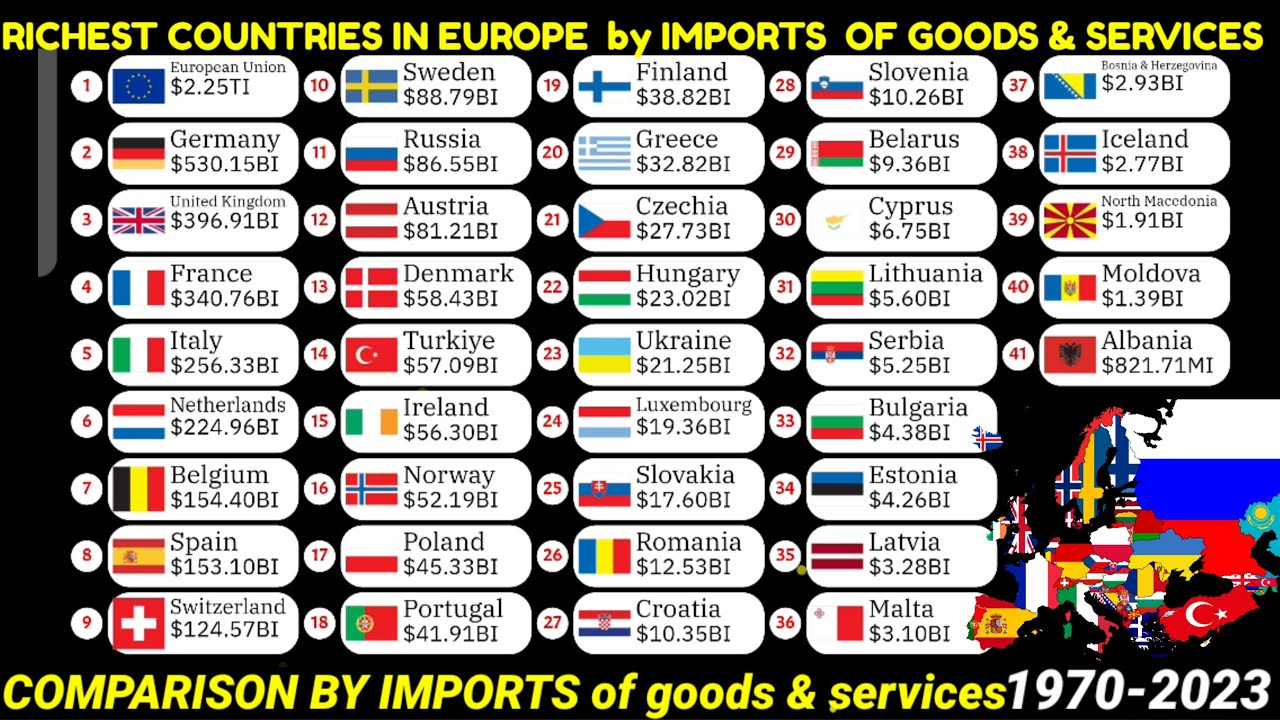 Top richest countries in Europe by imports of goods and services 1970 ...