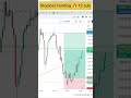 Stop Loss Hunting Explained 🔥 How Smart Money Traps Traders | Price Action Strategy #shorts