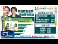 【每日必看】520信賴政府上路 國人最盼改革經濟.治安與勞動問題｜近5成民眾受困低薪高物價 能源五缺議題也須解套 20240520