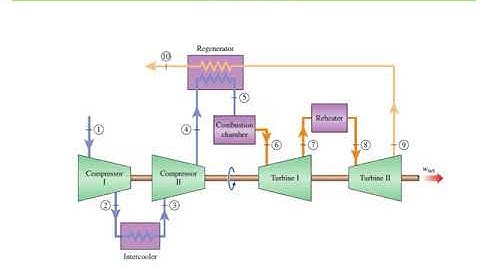 Thermodynamics L10: Brayton Cycle With Intercooling, Reheating and Regeneration Part-1