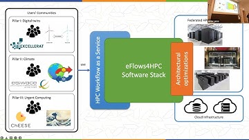 Development and execution of workflows with eflows4HPC