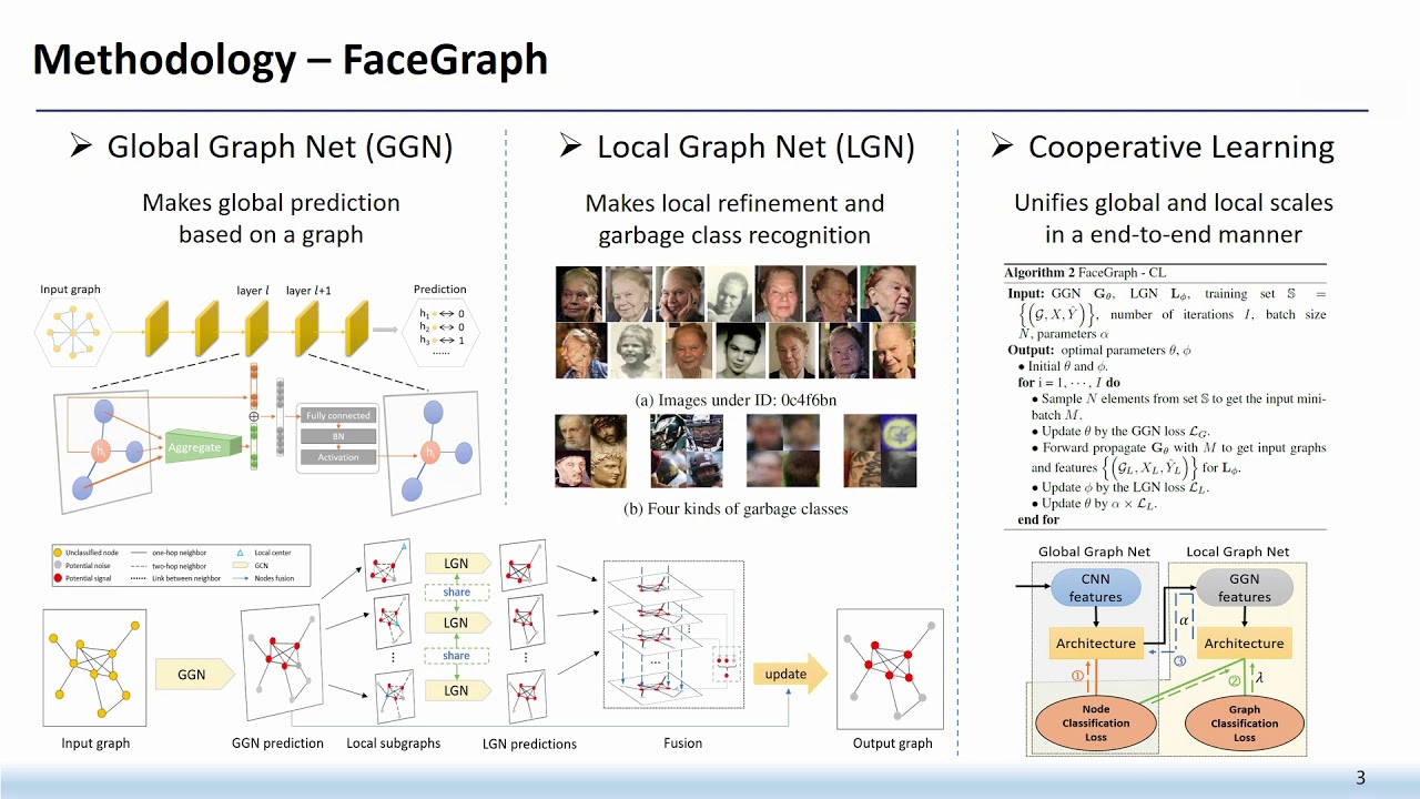 Global Local GCN Large Scale Label Noise Cleansing For Face Global local gcn large scale label noise cleansing for face