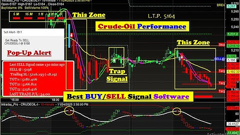 AmiBroker Buy Sell Signal Software for Crude Oil | MCX Crude Oil Auto Buy Sell Indicator & Scanner ✔