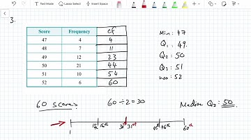 Box plot from a frequency table