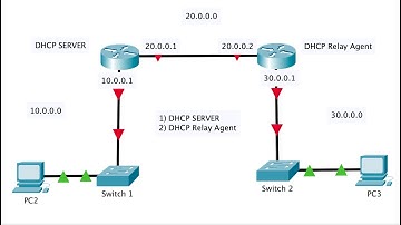 DHCP server & DHCP Relay-Agent configuration in Packet tracer step by step | CCNA Training