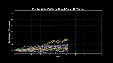 What 10 Years of Investing Might Look Like (Monte Carlo Simulation)