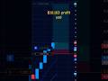 $10,103 USD Profit in One Trade 😱 | Live Trading Proof 📈 | Big Candle Move#stockmarket #forex #crypt