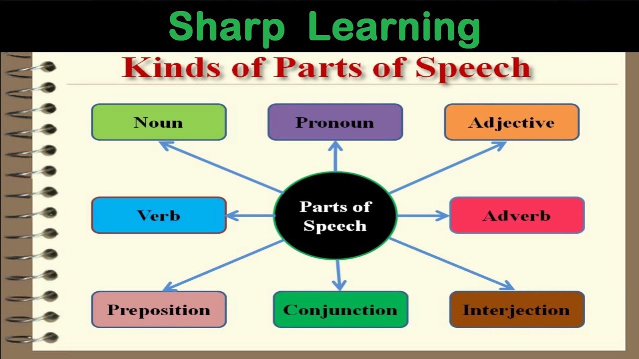 Parts Of Speech Definition With Examples Youtube