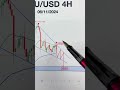 Xauusd trend analysis H4 on 06/11/2024 - Tín Hiệu vàng #chungkhoan #forex #taichinh #trading