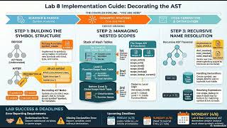 CS330 Lab 8 Podcast: Semantic Checking and AST Decoration