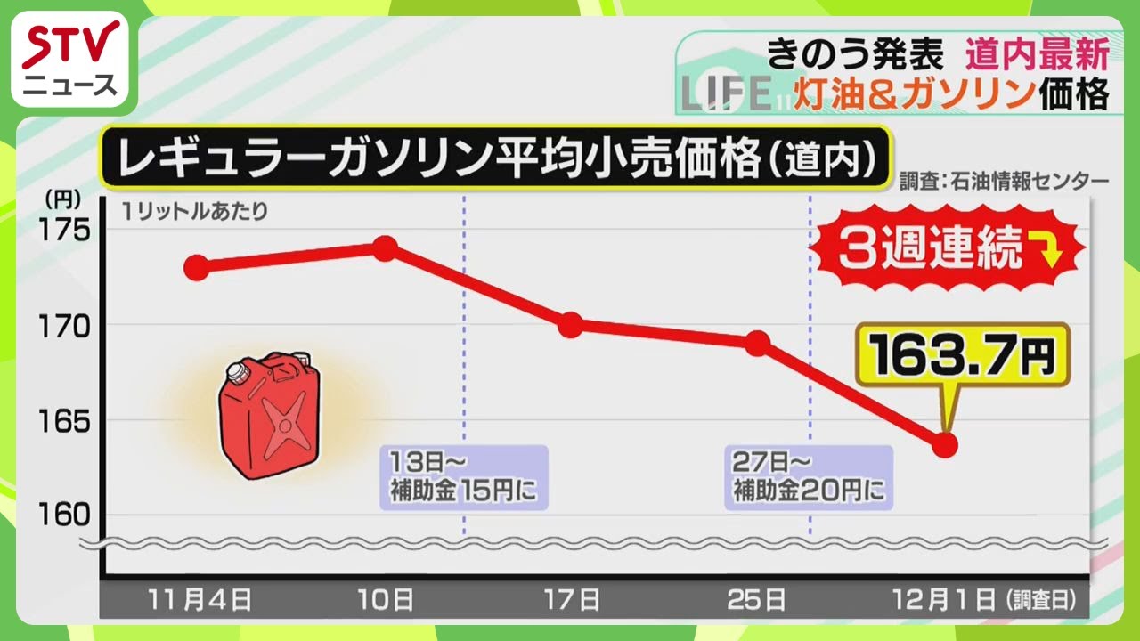 ガソリンへの政府補助金増額 道内5.1円の値下がり 来週さらに値下がり
