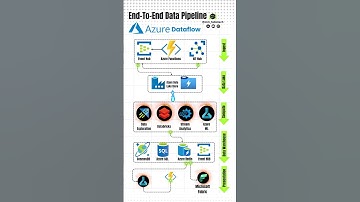 End-to-End Data Pipeline Flow - Azure Cloud Platform | #microsoft #azure #shorts