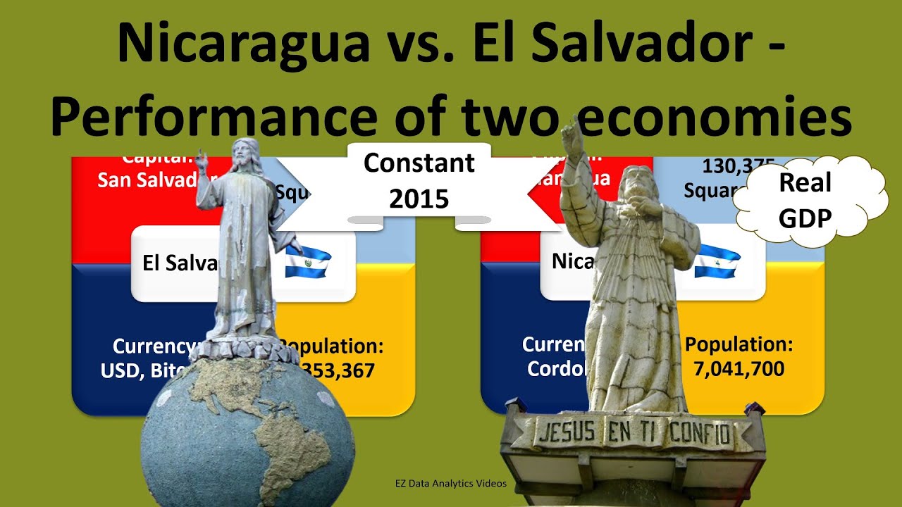 САЛЬВАДОР против НИКАРАГУА – Рост двух экономик – Реальный ВВП – Постоянный показатель 2015 г.