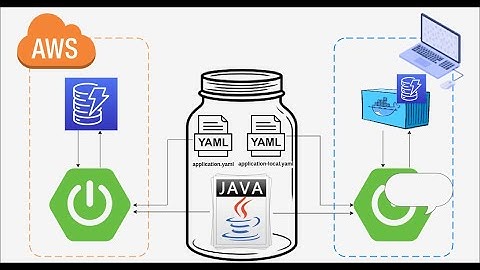 SprinBoot with DynamoDB setup using different profiles