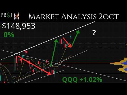 Data Pekerjaan! 2 OKT. Pembaruan Pasar Harian. Analisis Teknis SPY & Lainnya!