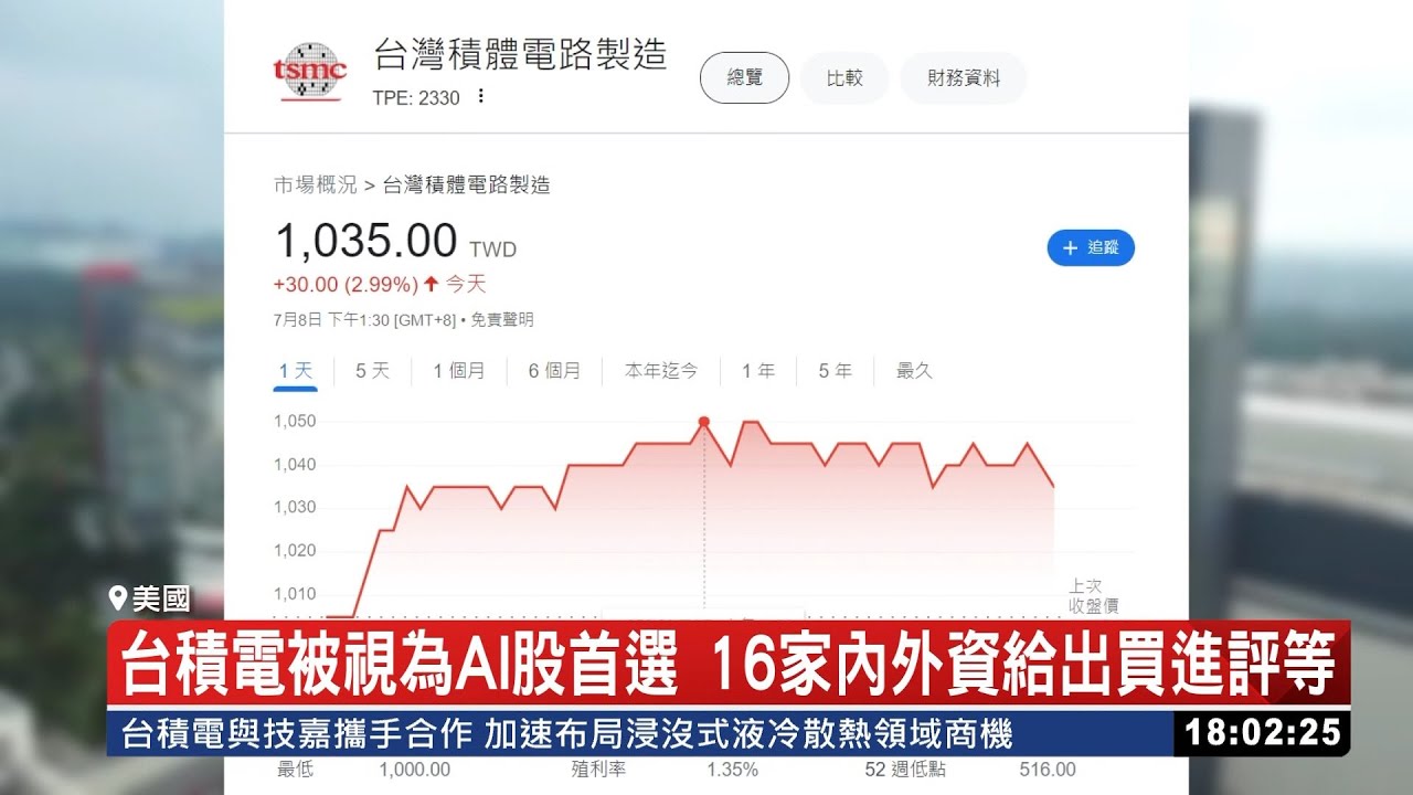 台積電被視為AI股首選 16家內外資給出買進評等 台積電成AI股首選 財經作家張真卿:有望挑戰2000元 │記者 劉至柔  張詠筌│【新聞一把抓】20240708│三立新聞台