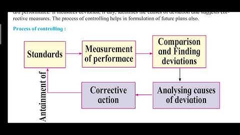 Controlling Function of Management