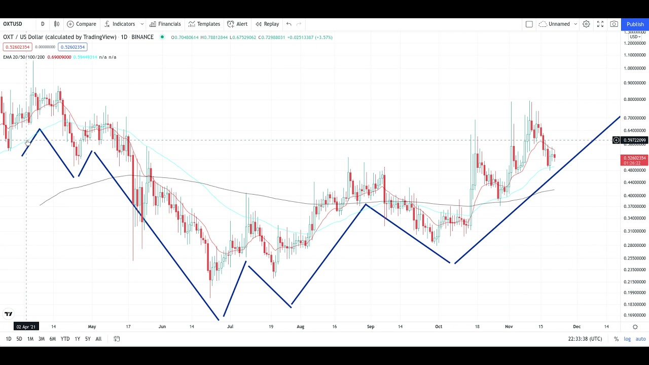 ORCHID OXT Crypto Urgent Price Breakout/Breakdown Technical Analysis - November 21