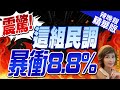 【盧秀芳辣晚報】倒數30天 綠媒民調侯暴衝8.8％ 藍政黨票試算驚人 | 震驚! 這組民調 暴衝8.8%@CtiNews精華版