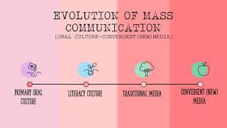 Timeline of the Evolution of Mass Communication | Oral Culture to Convergent (New) Media